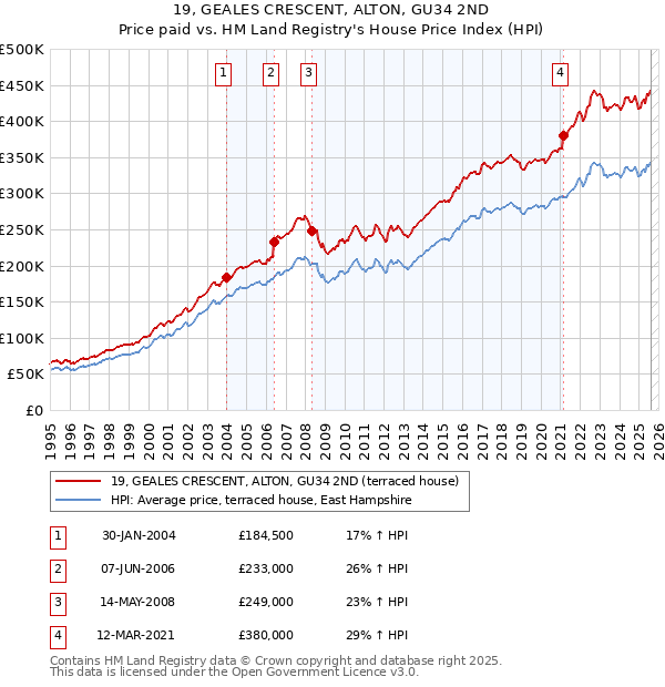 19, GEALES CRESCENT, ALTON, GU34 2ND: Price paid vs HM Land Registry's House Price Index