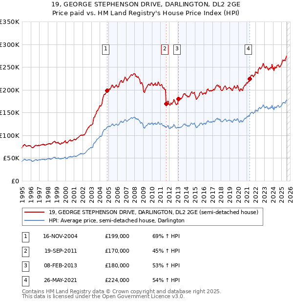 19, GEORGE STEPHENSON DRIVE, DARLINGTON, DL2 2GE: Price paid vs HM Land Registry's House Price Index