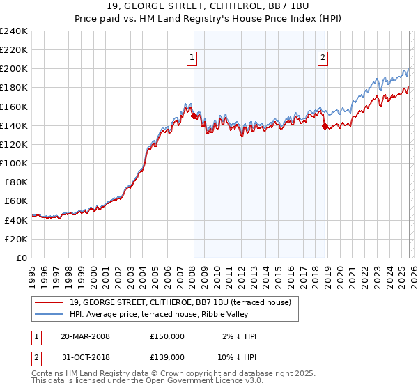 19, GEORGE STREET, CLITHEROE, BB7 1BU: Price paid vs HM Land Registry's House Price Index