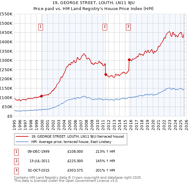 19, GEORGE STREET, LOUTH, LN11 9JU: Price paid vs HM Land Registry's House Price Index