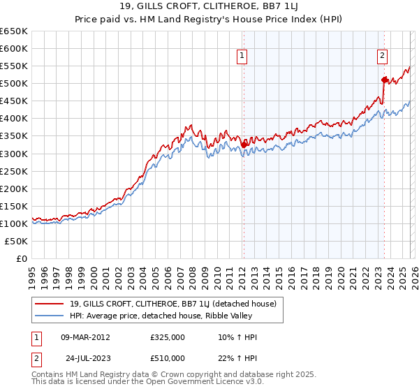 19, GILLS CROFT, CLITHEROE, BB7 1LJ: Price paid vs HM Land Registry's House Price Index