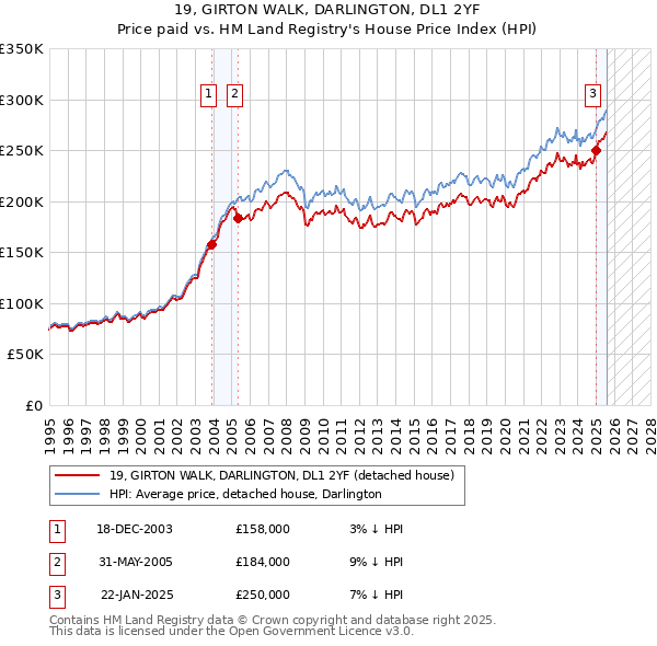 19, GIRTON WALK, DARLINGTON, DL1 2YF: Price paid vs HM Land Registry's House Price Index