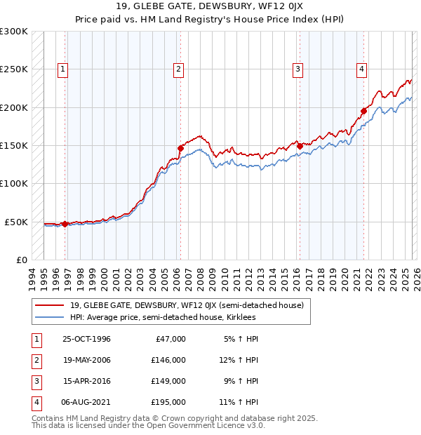 19, GLEBE GATE, DEWSBURY, WF12 0JX: Price paid vs HM Land Registry's House Price Index
