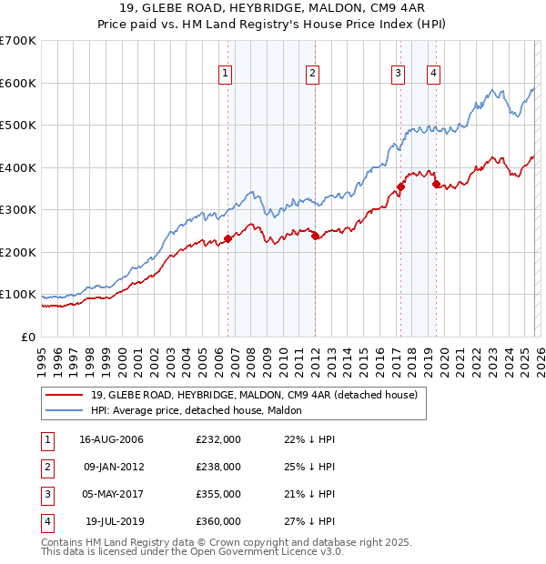 19, GLEBE ROAD, HEYBRIDGE, MALDON, CM9 4AR: Price paid vs HM Land Registry's House Price Index