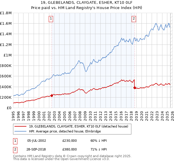 19, GLEBELANDS, CLAYGATE, ESHER, KT10 0LF: Price paid vs HM Land Registry's House Price Index