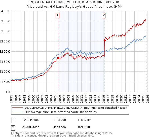 19, GLENDALE DRIVE, MELLOR, BLACKBURN, BB2 7HB: Price paid vs HM Land Registry's House Price Index