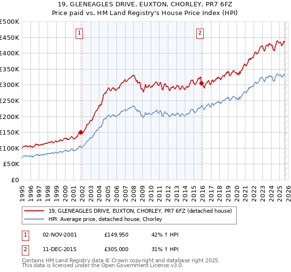 19, GLENEAGLES DRIVE, EUXTON, CHORLEY, PR7 6FZ: Price paid vs HM Land Registry's House Price Index