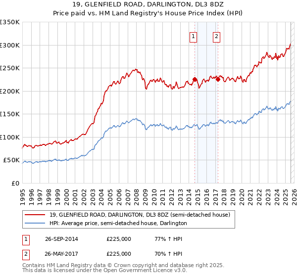 19, GLENFIELD ROAD, DARLINGTON, DL3 8DZ: Price paid vs HM Land Registry's House Price Index