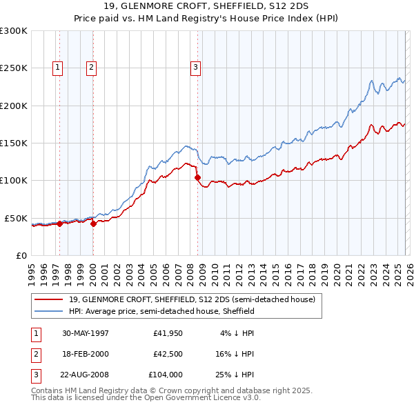 19, GLENMORE CROFT, SHEFFIELD, S12 2DS: Price paid vs HM Land Registry's House Price Index