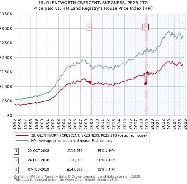 19, GLENTWORTH CRESCENT, SKEGNESS, PE25 2TG: Price paid vs HM Land Registry's House Price Index