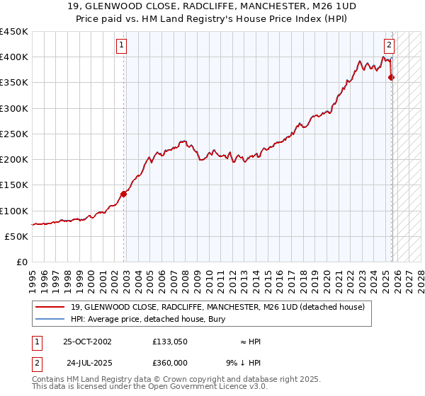 19, GLENWOOD CLOSE, RADCLIFFE, MANCHESTER, M26 1UD: Price paid vs HM Land Registry's House Price Index