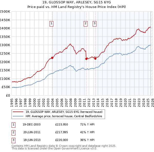 19, GLOSSOP WAY, ARLESEY, SG15 6YG: Price paid vs HM Land Registry's House Price Index
