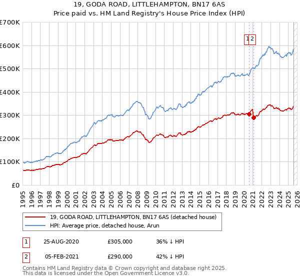 19, GODA ROAD, LITTLEHAMPTON, BN17 6AS: Price paid vs HM Land Registry's House Price Index