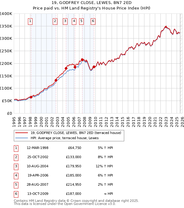 19, GODFREY CLOSE, LEWES, BN7 2ED: Price paid vs HM Land Registry's House Price Index