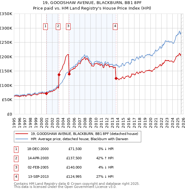 19, GOODSHAW AVENUE, BLACKBURN, BB1 8PF: Price paid vs HM Land Registry's House Price Index