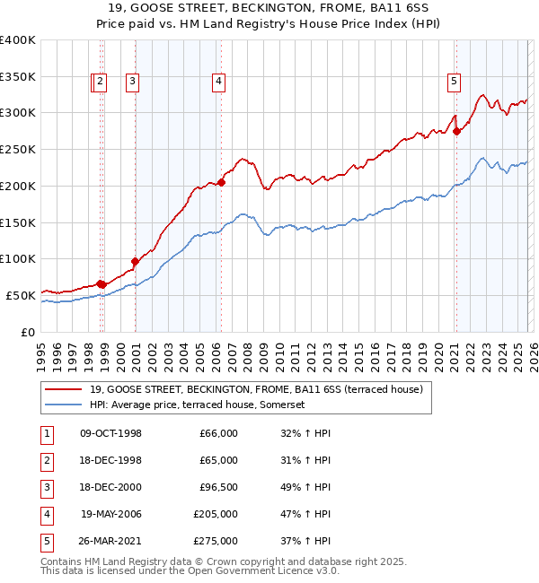 19, GOOSE STREET, BECKINGTON, FROME, BA11 6SS: Price paid vs HM Land Registry's House Price Index