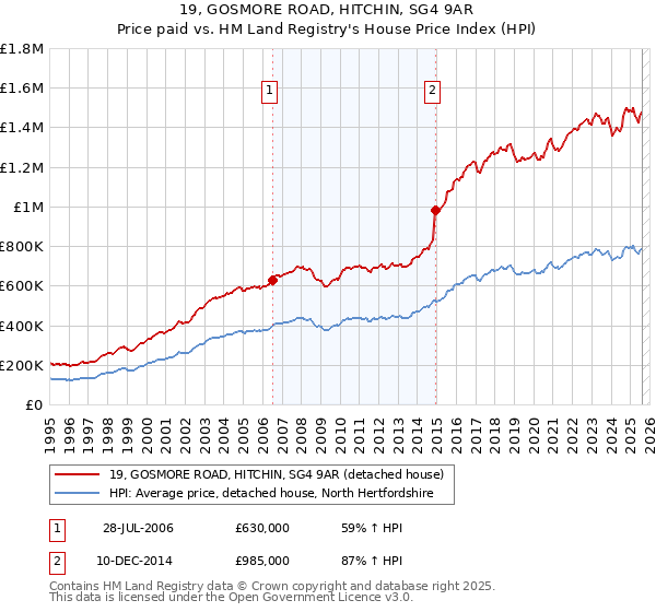 19, GOSMORE ROAD, HITCHIN, SG4 9AR: Price paid vs HM Land Registry's House Price Index