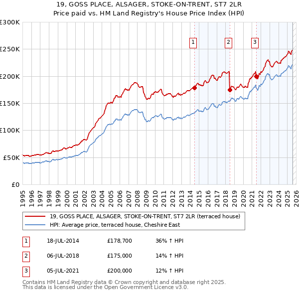19, GOSS PLACE, ALSAGER, STOKE-ON-TRENT, ST7 2LR: Price paid vs HM Land Registry's House Price Index