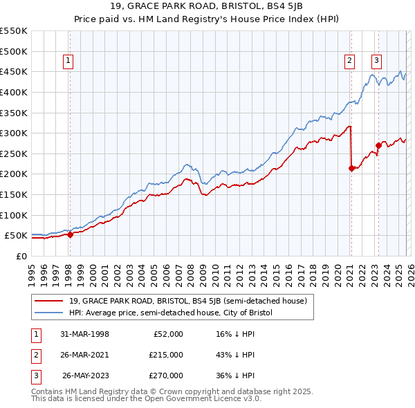 19, GRACE PARK ROAD, BRISTOL, BS4 5JB: Price paid vs HM Land Registry's House Price Index