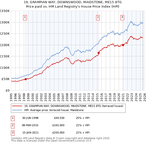 19, GRAMPIAN WAY, DOWNSWOOD, MAIDSTONE, ME15 8TG: Price paid vs HM Land Registry's House Price Index