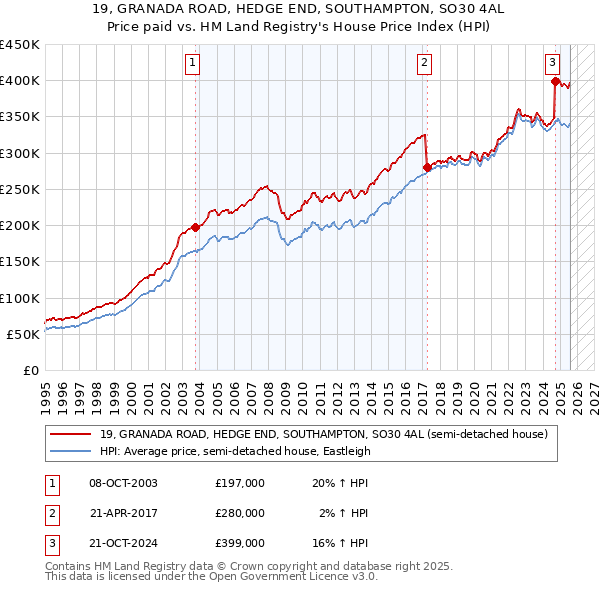 19, GRANADA ROAD, HEDGE END, SOUTHAMPTON, SO30 4AL: Price paid vs HM Land Registry's House Price Index