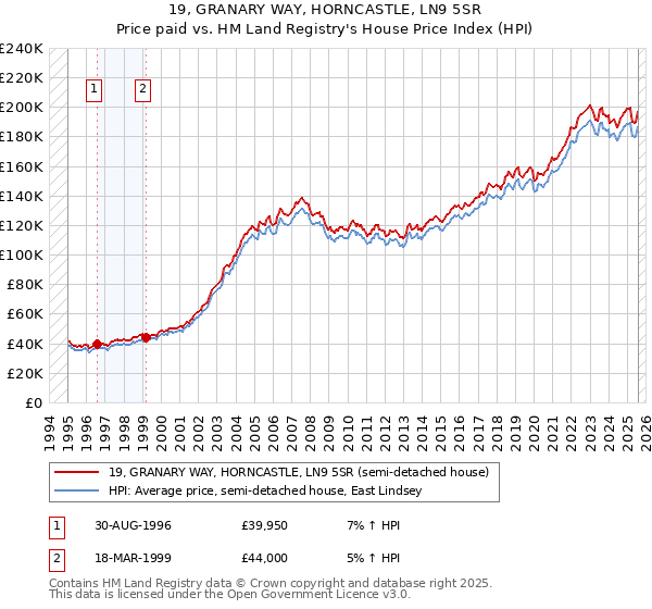 19, GRANARY WAY, HORNCASTLE, LN9 5SR: Price paid vs HM Land Registry's House Price Index