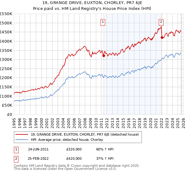 19, GRANGE DRIVE, EUXTON, CHORLEY, PR7 6JE: Price paid vs HM Land Registry's House Price Index