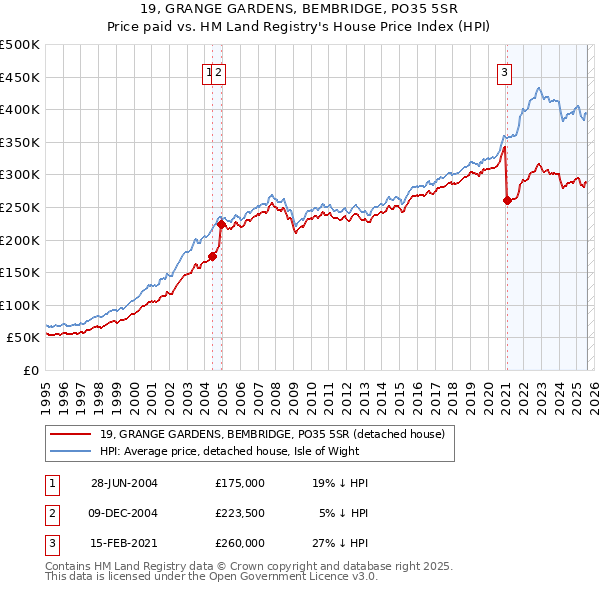 19, GRANGE GARDENS, BEMBRIDGE, PO35 5SR: Price paid vs HM Land Registry's House Price Index