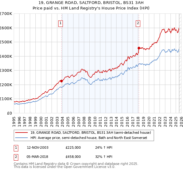 19, GRANGE ROAD, SALTFORD, BRISTOL, BS31 3AH: Price paid vs HM Land Registry's House Price Index