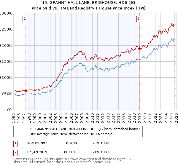 19, GRANNY HALL LANE, BRIGHOUSE, HD6 2JG: Price paid vs HM Land Registry's House Price Index