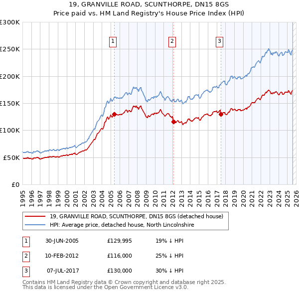 19, GRANVILLE ROAD, SCUNTHORPE, DN15 8GS: Price paid vs HM Land Registry's House Price Index