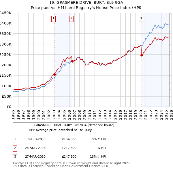 19, GRASMERE DRIVE, BURY, BL9 9GA: Price paid vs HM Land Registry's House Price Index