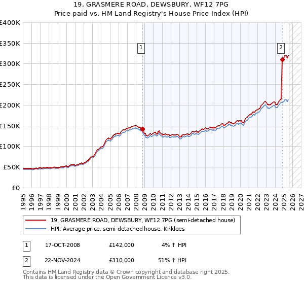 19, GRASMERE ROAD, DEWSBURY, WF12 7PG: Price paid vs HM Land Registry's House Price Index
