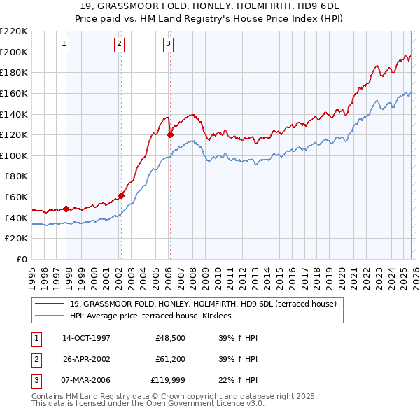 19, GRASSMOOR FOLD, HONLEY, HOLMFIRTH, HD9 6DL: Price paid vs HM Land Registry's House Price Index