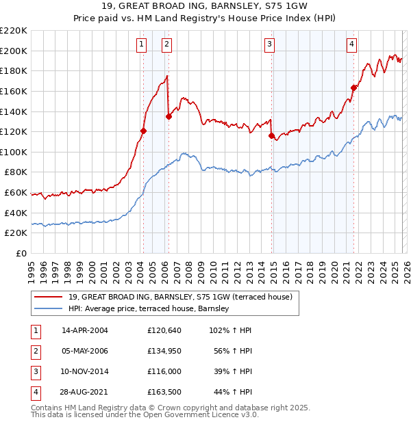 19, GREAT BROAD ING, BARNSLEY, S75 1GW: Price paid vs HM Land Registry's House Price Index