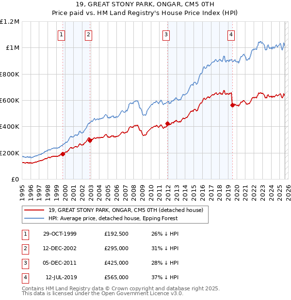 19, GREAT STONY PARK, ONGAR, CM5 0TH: Price paid vs HM Land Registry's House Price Index