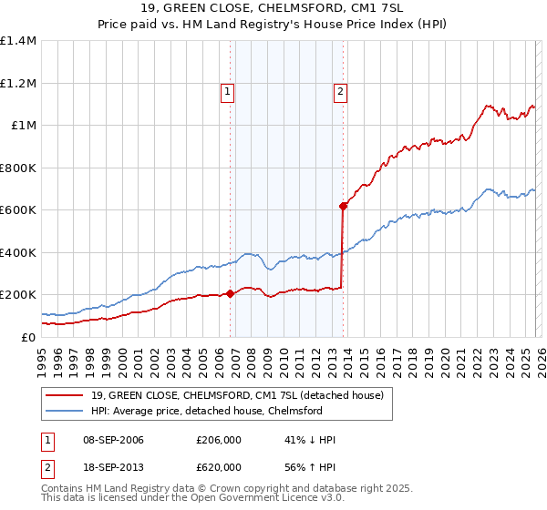19, GREEN CLOSE, CHELMSFORD, CM1 7SL: Price paid vs HM Land Registry's House Price Index