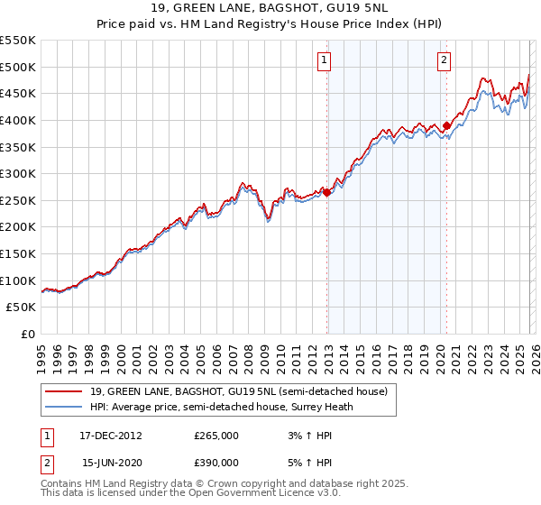 19, GREEN LANE, BAGSHOT, GU19 5NL: Price paid vs HM Land Registry's House Price Index