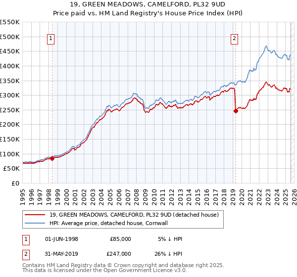 19, GREEN MEADOWS, CAMELFORD, PL32 9UD: Price paid vs HM Land Registry's House Price Index