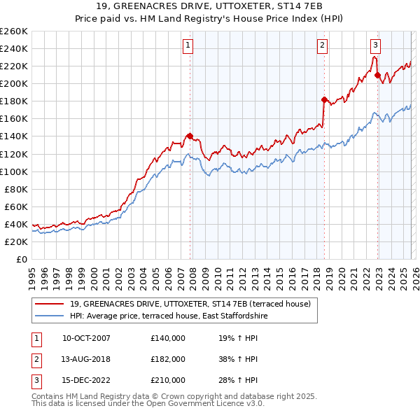 19, GREENACRES DRIVE, UTTOXETER, ST14 7EB: Price paid vs HM Land Registry's House Price Index