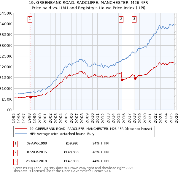 19, GREENBANK ROAD, RADCLIFFE, MANCHESTER, M26 4FR: Price paid vs HM Land Registry's House Price Index