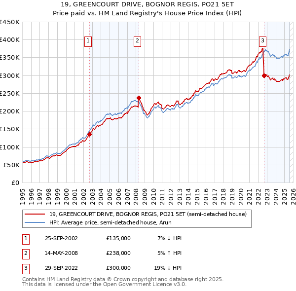 19, GREENCOURT DRIVE, BOGNOR REGIS, PO21 5ET: Price paid vs HM Land Registry's House Price Index