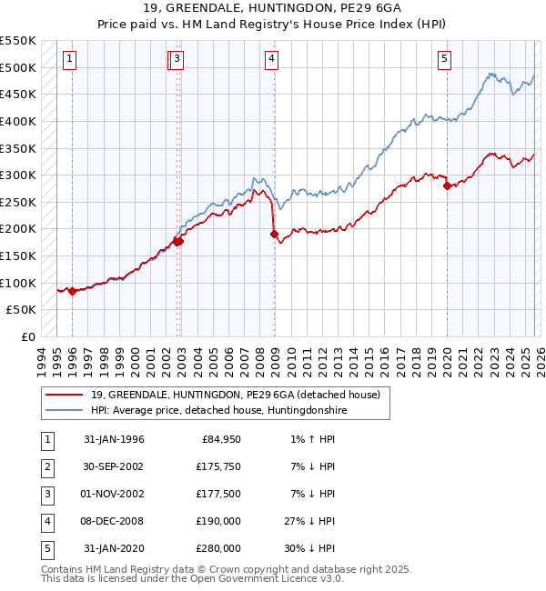 19, GREENDALE, HUNTINGDON, PE29 6GA: Price paid vs HM Land Registry's House Price Index