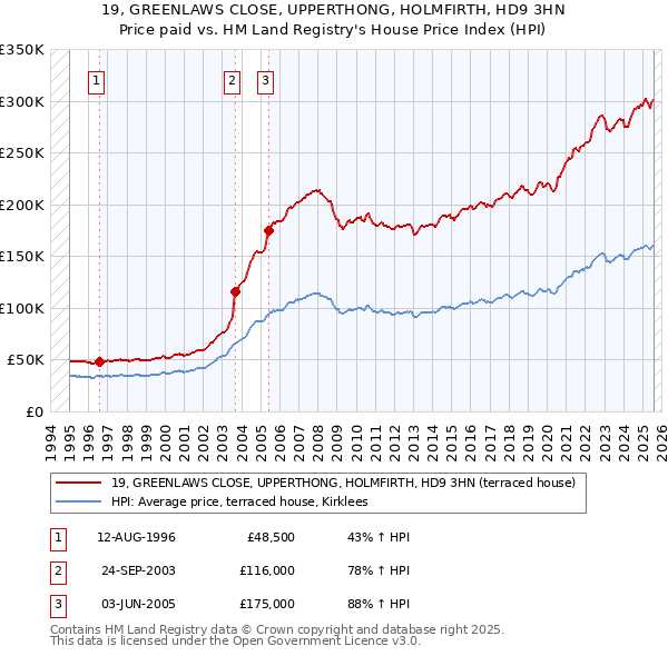19, GREENLAWS CLOSE, UPPERTHONG, HOLMFIRTH, HD9 3HN: Price paid vs HM Land Registry's House Price Index
