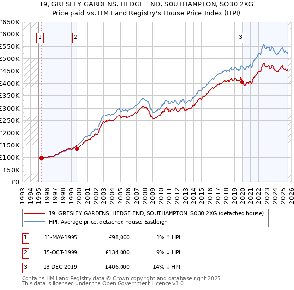 19, GRESLEY GARDENS, HEDGE END, SOUTHAMPTON, SO30 2XG: Price paid vs HM Land Registry's House Price Index