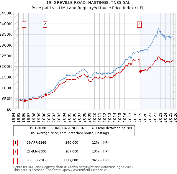 19, GREVILLE ROAD, HASTINGS, TN35 5AL: Price paid vs HM Land Registry's House Price Index