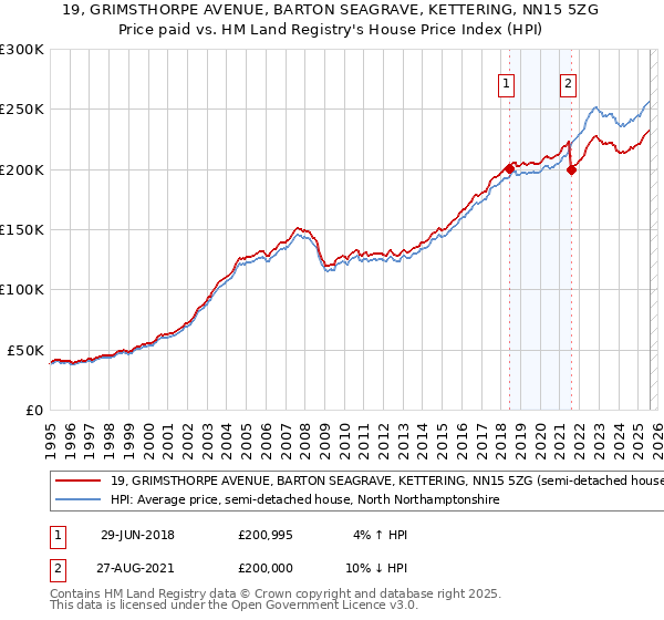19, GRIMSTHORPE AVENUE, BARTON SEAGRAVE, KETTERING, NN15 5ZG: Price paid vs HM Land Registry's House Price Index