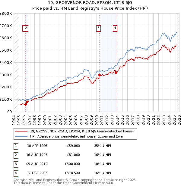 19, GROSVENOR ROAD, EPSOM, KT18 6JG: Price paid vs HM Land Registry's House Price Index