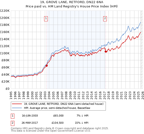 19, GROVE LANE, RETFORD, DN22 6NA: Price paid vs HM Land Registry's House Price Index