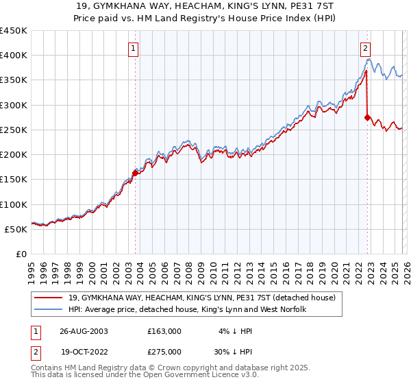 19, GYMKHANA WAY, HEACHAM, KING'S LYNN, PE31 7ST: Price paid vs HM Land Registry's House Price Index